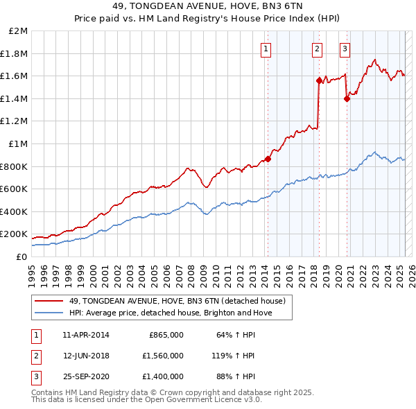 49, TONGDEAN AVENUE, HOVE, BN3 6TN: Price paid vs HM Land Registry's House Price Index