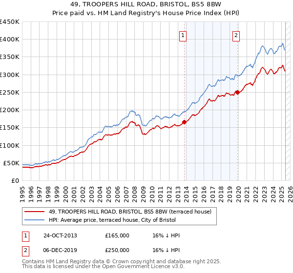 49, TROOPERS HILL ROAD, BRISTOL, BS5 8BW: Price paid vs HM Land Registry's House Price Index