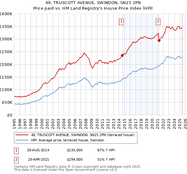 49, TRUSCOTT AVENUE, SWINDON, SN25 2PN: Price paid vs HM Land Registry's House Price Index
