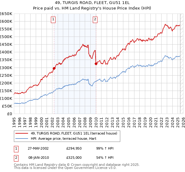 49, TURGIS ROAD, FLEET, GU51 1EL: Price paid vs HM Land Registry's House Price Index