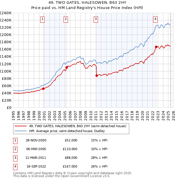 49, TWO GATES, HALESOWEN, B63 2HY: Price paid vs HM Land Registry's House Price Index