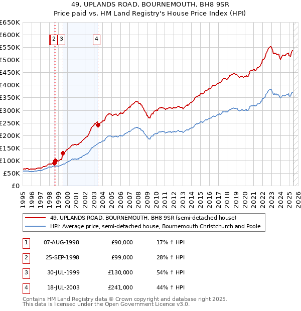 49, UPLANDS ROAD, BOURNEMOUTH, BH8 9SR: Price paid vs HM Land Registry's House Price Index