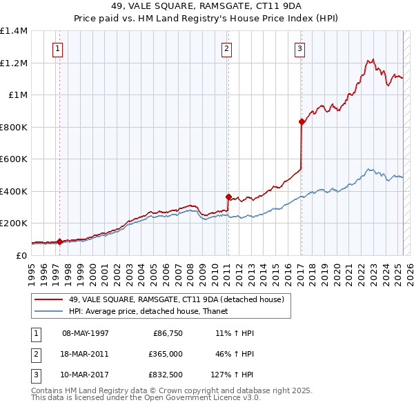 49, VALE SQUARE, RAMSGATE, CT11 9DA: Price paid vs HM Land Registry's House Price Index