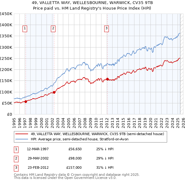49, VALLETTA WAY, WELLESBOURNE, WARWICK, CV35 9TB: Price paid vs HM Land Registry's House Price Index
