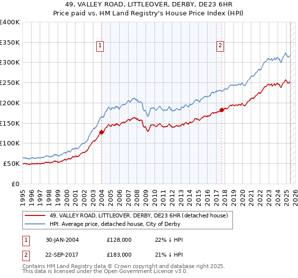 49, VALLEY ROAD, LITTLEOVER, DERBY, DE23 6HR: Price paid vs HM Land Registry's House Price Index