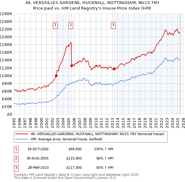 49, VERSAILLES GARDENS, HUCKNALL, NOTTINGHAM, NG15 7NY: Price paid vs HM Land Registry's House Price Index