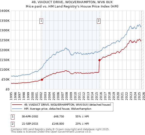 49, VIADUCT DRIVE, WOLVERHAMPTON, WV6 0UX: Price paid vs HM Land Registry's House Price Index