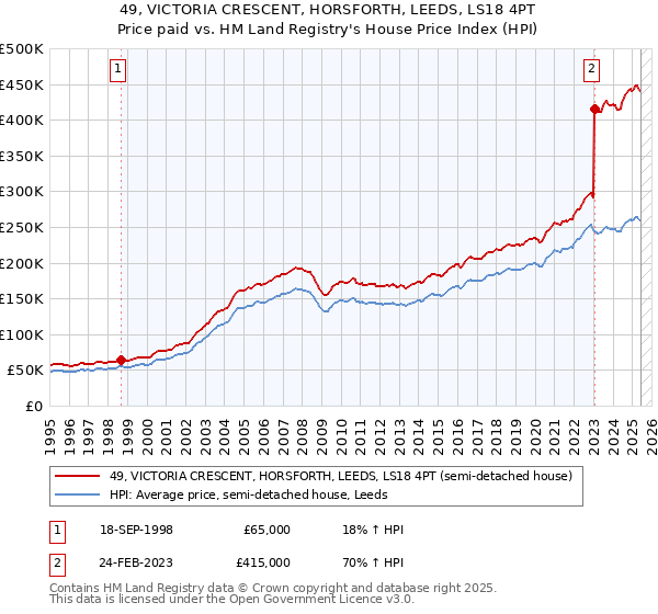 49, VICTORIA CRESCENT, HORSFORTH, LEEDS, LS18 4PT: Price paid vs HM Land Registry's House Price Index