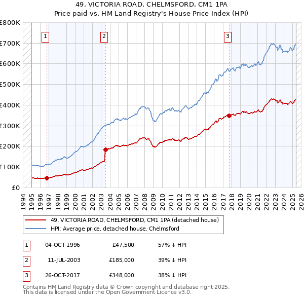 49, VICTORIA ROAD, CHELMSFORD, CM1 1PA: Price paid vs HM Land Registry's House Price Index