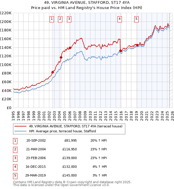 49, VIRGINIA AVENUE, STAFFORD, ST17 4YA: Price paid vs HM Land Registry's House Price Index