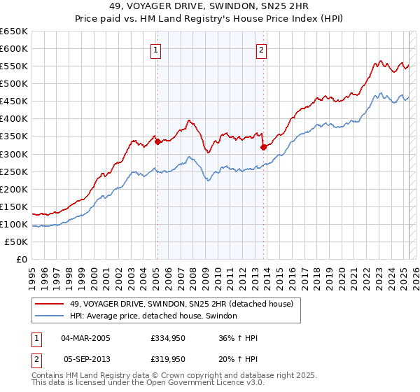 49, VOYAGER DRIVE, SWINDON, SN25 2HR: Price paid vs HM Land Registry's House Price Index