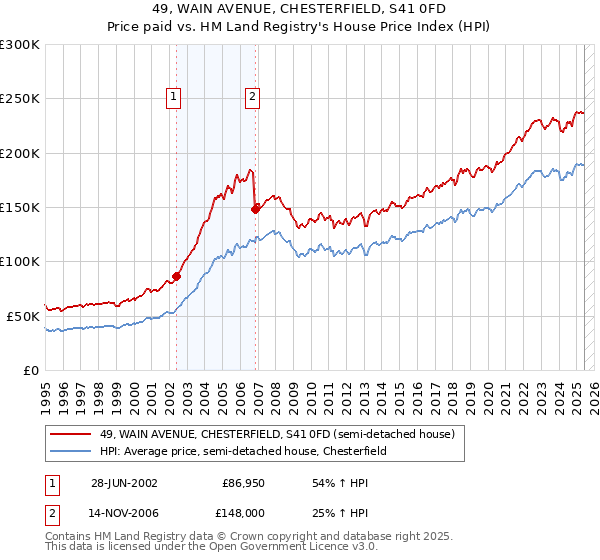 49, WAIN AVENUE, CHESTERFIELD, S41 0FD: Price paid vs HM Land Registry's House Price Index