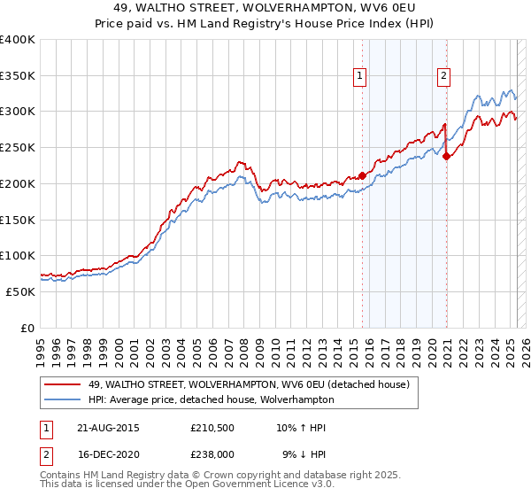 49, WALTHO STREET, WOLVERHAMPTON, WV6 0EU: Price paid vs HM Land Registry's House Price Index