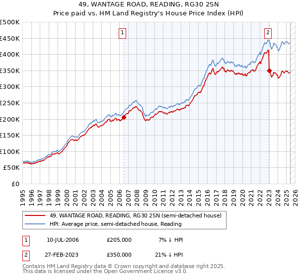 49, WANTAGE ROAD, READING, RG30 2SN: Price paid vs HM Land Registry's House Price Index