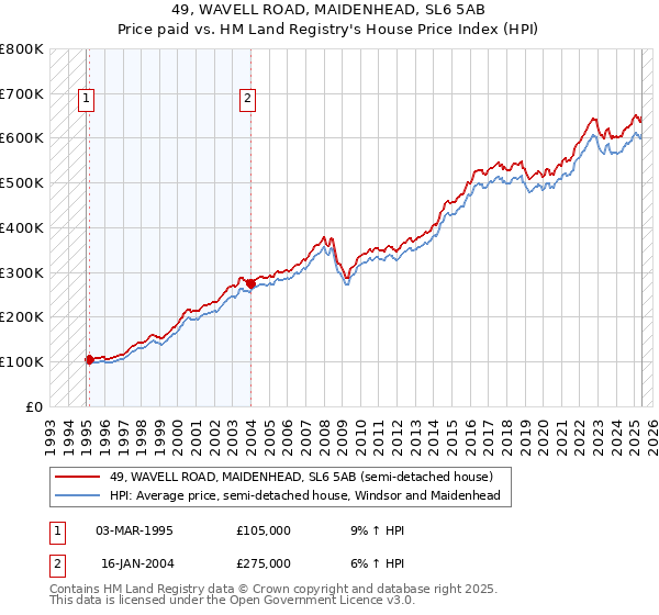 49, WAVELL ROAD, MAIDENHEAD, SL6 5AB: Price paid vs HM Land Registry's House Price Index