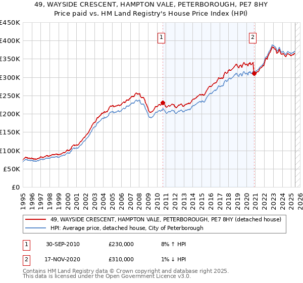 49, WAYSIDE CRESCENT, HAMPTON VALE, PETERBOROUGH, PE7 8HY: Price paid vs HM Land Registry's House Price Index