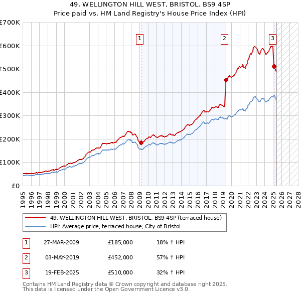 49, WELLINGTON HILL WEST, BRISTOL, BS9 4SP: Price paid vs HM Land Registry's House Price Index