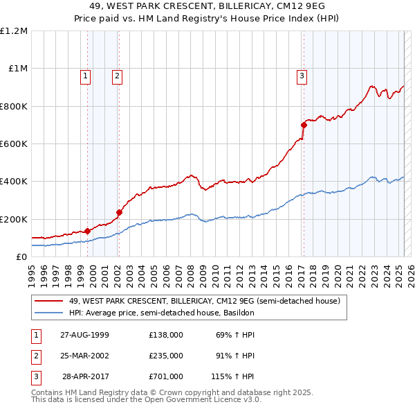 49, WEST PARK CRESCENT, BILLERICAY, CM12 9EG: Price paid vs HM Land Registry's House Price Index