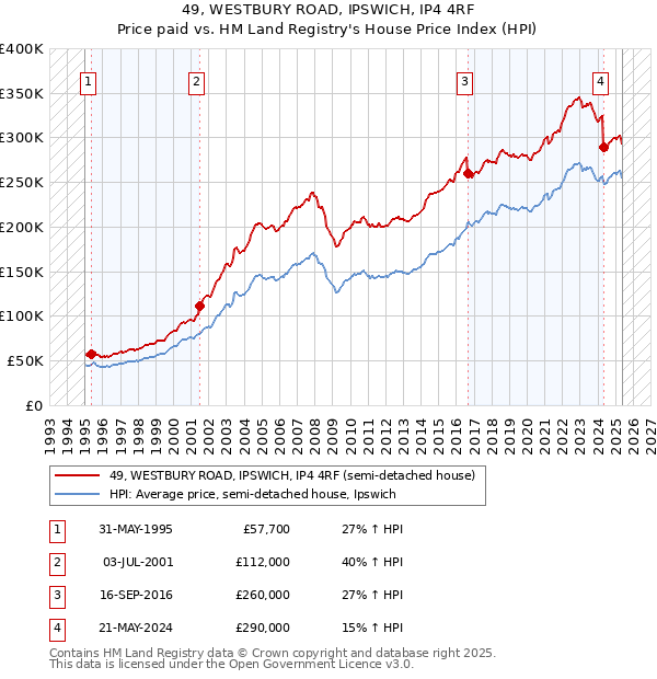 49, WESTBURY ROAD, IPSWICH, IP4 4RF: Price paid vs HM Land Registry's House Price Index