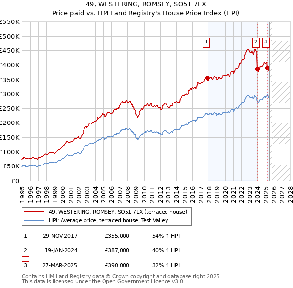 49, WESTERING, ROMSEY, SO51 7LX: Price paid vs HM Land Registry's House Price Index