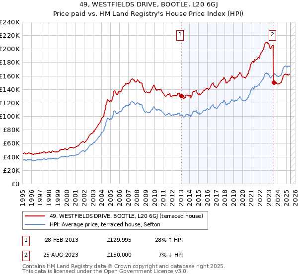 49, WESTFIELDS DRIVE, BOOTLE, L20 6GJ: Price paid vs HM Land Registry's House Price Index