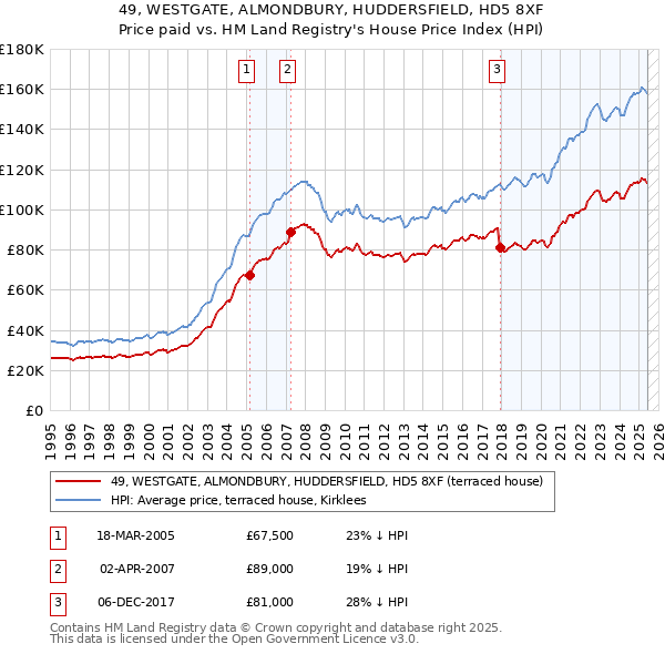 49, WESTGATE, ALMONDBURY, HUDDERSFIELD, HD5 8XF: Price paid vs HM Land Registry's House Price Index