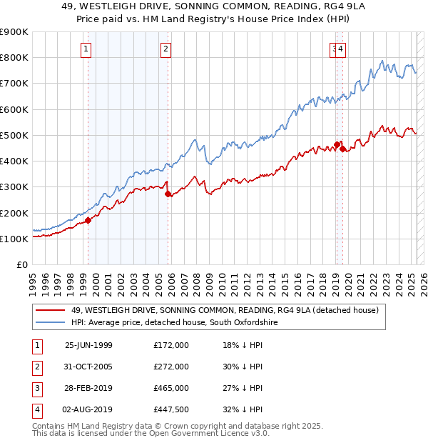 49, WESTLEIGH DRIVE, SONNING COMMON, READING, RG4 9LA: Price paid vs HM Land Registry's House Price Index
