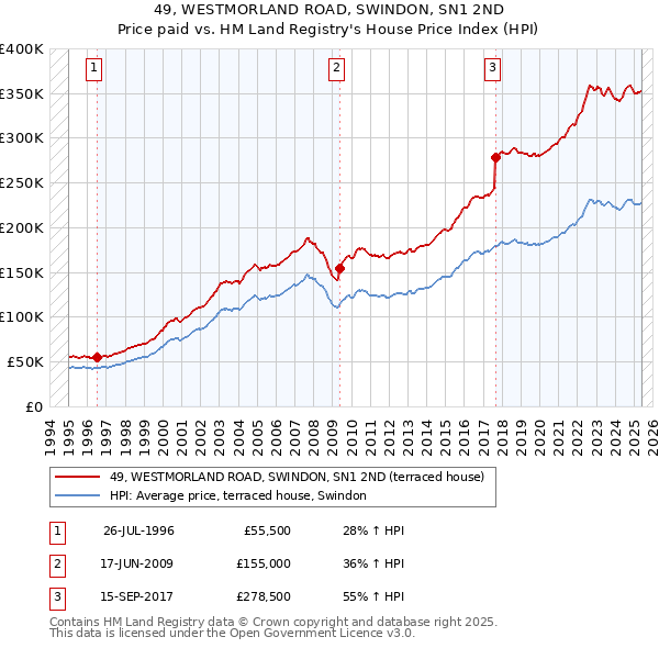 49, WESTMORLAND ROAD, SWINDON, SN1 2ND: Price paid vs HM Land Registry's House Price Index