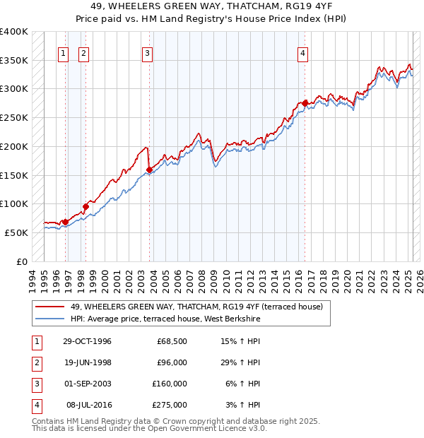49, WHEELERS GREEN WAY, THATCHAM, RG19 4YF: Price paid vs HM Land Registry's House Price Index