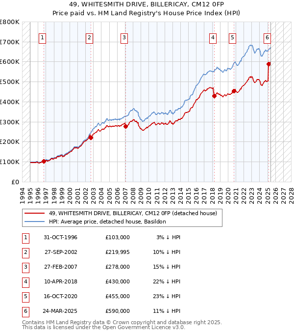 49, WHITESMITH DRIVE, BILLERICAY, CM12 0FP: Price paid vs HM Land Registry's House Price Index