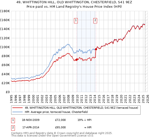 49, WHITTINGTON HILL, OLD WHITTINGTON, CHESTERFIELD, S41 9EZ: Price paid vs HM Land Registry's House Price Index