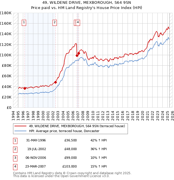 49, WILDENE DRIVE, MEXBOROUGH, S64 9SN: Price paid vs HM Land Registry's House Price Index