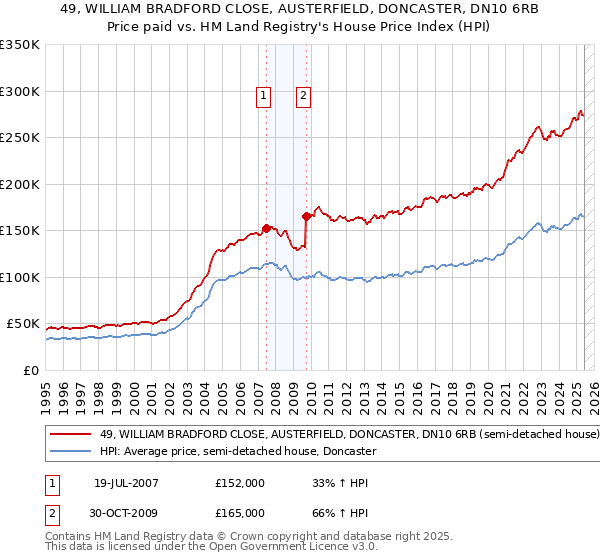 49, WILLIAM BRADFORD CLOSE, AUSTERFIELD, DONCASTER, DN10 6RB: Price paid vs HM Land Registry's House Price Index