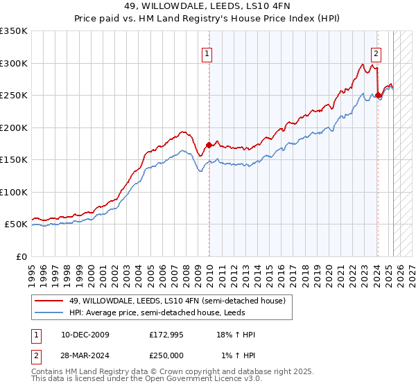 49, WILLOWDALE, LEEDS, LS10 4FN: Price paid vs HM Land Registry's House Price Index