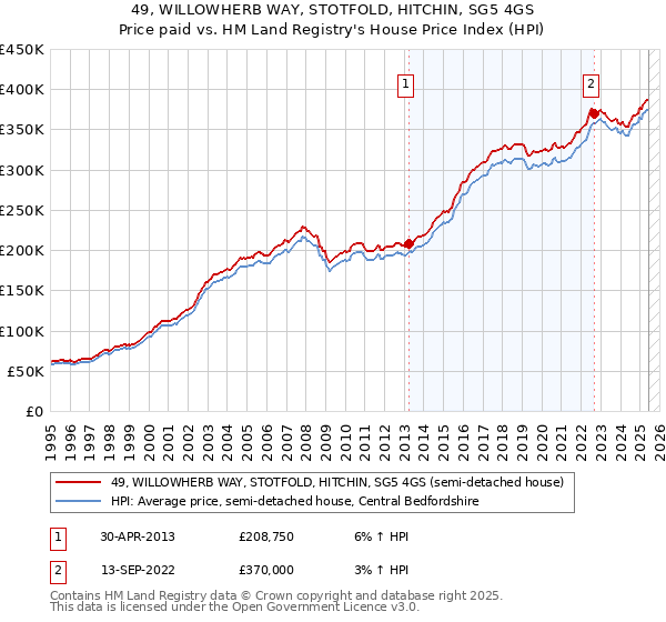 49, WILLOWHERB WAY, STOTFOLD, HITCHIN, SG5 4GS: Price paid vs HM Land Registry's House Price Index