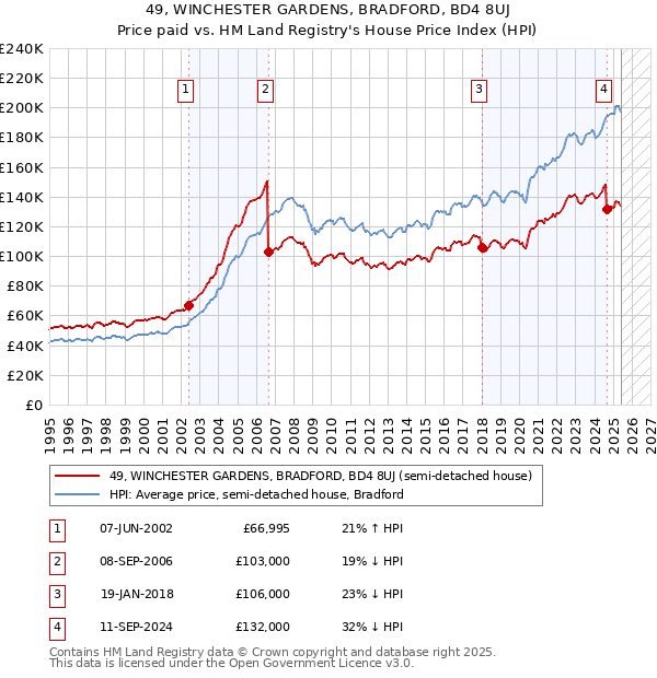 49, WINCHESTER GARDENS, BRADFORD, BD4 8UJ: Price paid vs HM Land Registry's House Price Index