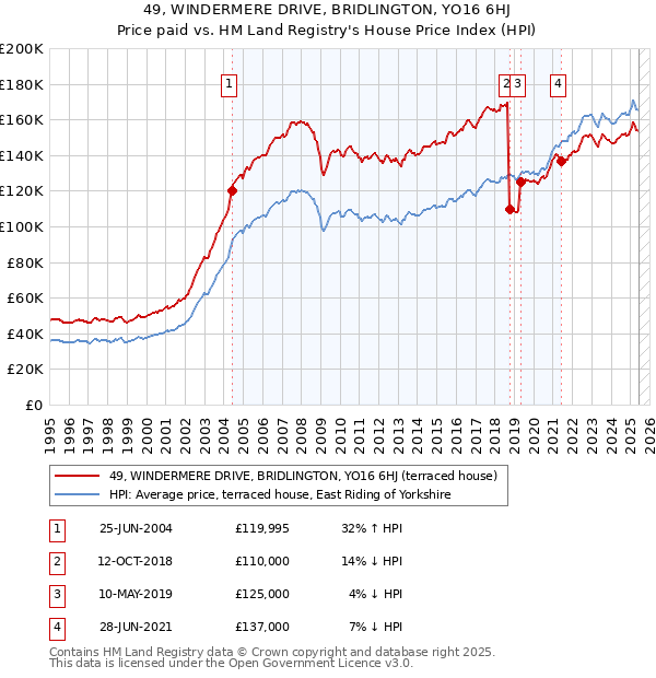 49, WINDERMERE DRIVE, BRIDLINGTON, YO16 6HJ: Price paid vs HM Land Registry's House Price Index