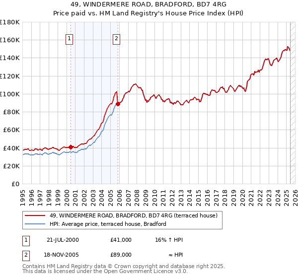49, WINDERMERE ROAD, BRADFORD, BD7 4RG: Price paid vs HM Land Registry's House Price Index