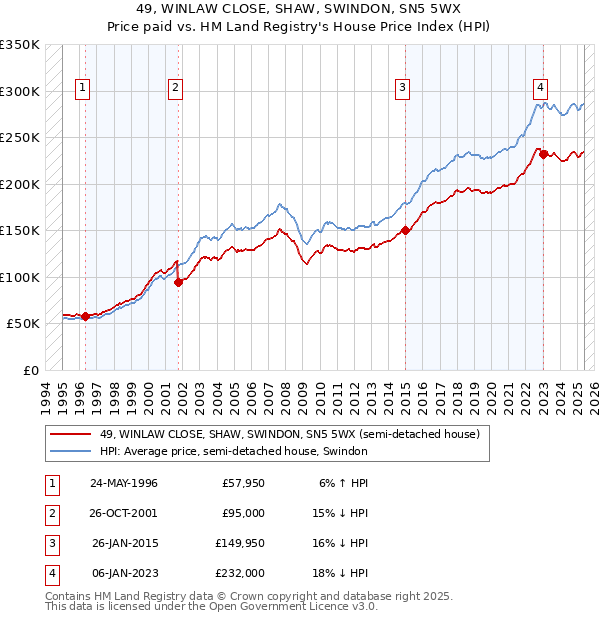 49, WINLAW CLOSE, SHAW, SWINDON, SN5 5WX: Price paid vs HM Land Registry's House Price Index