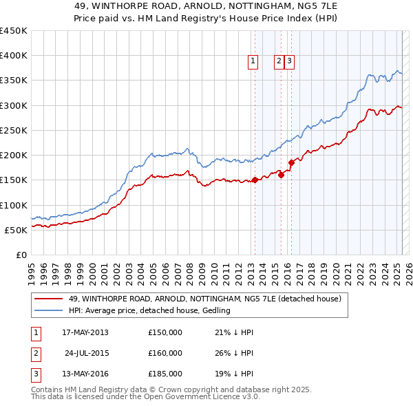 49, WINTHORPE ROAD, ARNOLD, NOTTINGHAM, NG5 7LE: Price paid vs HM Land Registry's House Price Index