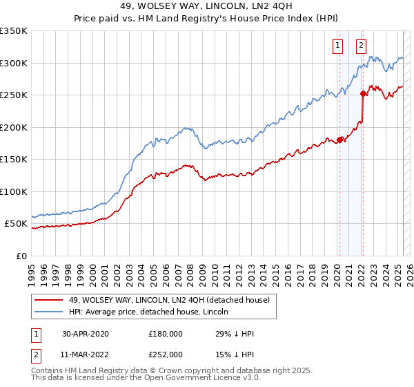49, WOLSEY WAY, LINCOLN, LN2 4QH: Price paid vs HM Land Registry's House Price Index