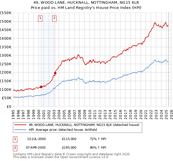 49, WOOD LANE, HUCKNALL, NOTTINGHAM, NG15 6LR: Price paid vs HM Land Registry's House Price Index