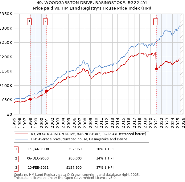 49, WOODGARSTON DRIVE, BASINGSTOKE, RG22 4YL: Price paid vs HM Land Registry's House Price Index