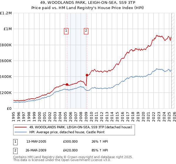 49, WOODLANDS PARK, LEIGH-ON-SEA, SS9 3TP: Price paid vs HM Land Registry's House Price Index