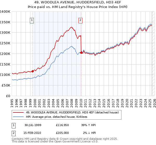 49, WOODLEA AVENUE, HUDDERSFIELD, HD3 4EF: Price paid vs HM Land Registry's House Price Index