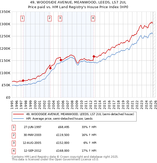 49, WOODSIDE AVENUE, MEANWOOD, LEEDS, LS7 2UL: Price paid vs HM Land Registry's House Price Index