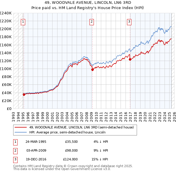 49, WOODVALE AVENUE, LINCOLN, LN6 3RD: Price paid vs HM Land Registry's House Price Index