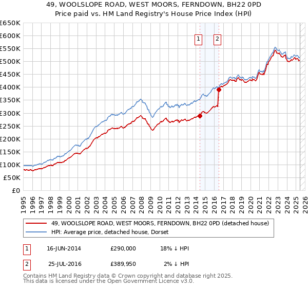 49, WOOLSLOPE ROAD, WEST MOORS, FERNDOWN, BH22 0PD: Price paid vs HM Land Registry's House Price Index