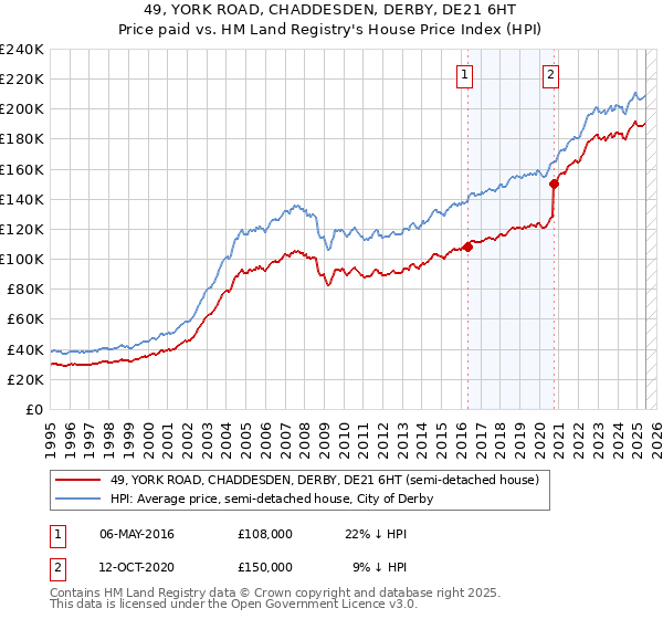 49, YORK ROAD, CHADDESDEN, DERBY, DE21 6HT: Price paid vs HM Land Registry's House Price Index