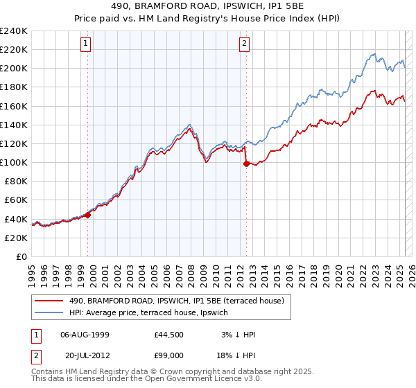 490, BRAMFORD ROAD, IPSWICH, IP1 5BE: Price paid vs HM Land Registry's House Price Index